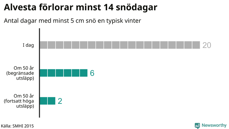 Graf: Antal snödagar i #{region} – idag och i slutet av seklet.