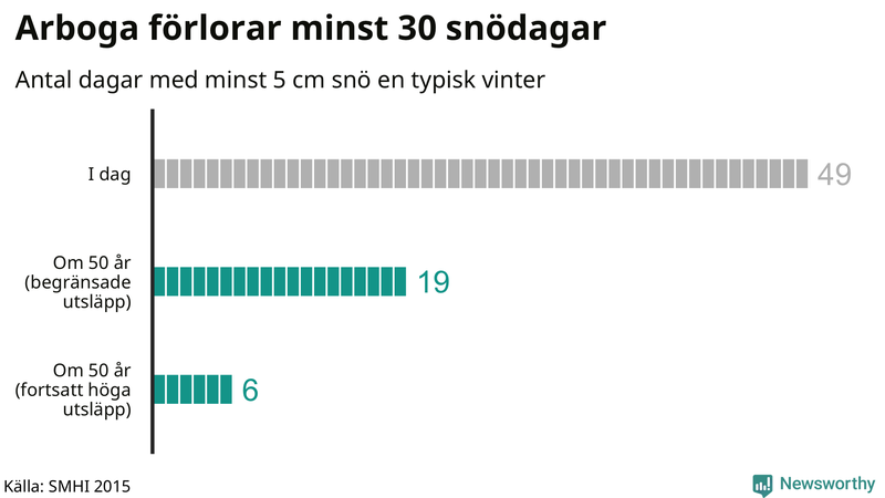 Graf: Antal snödagar i #{region} – idag och i slutet av seklet.