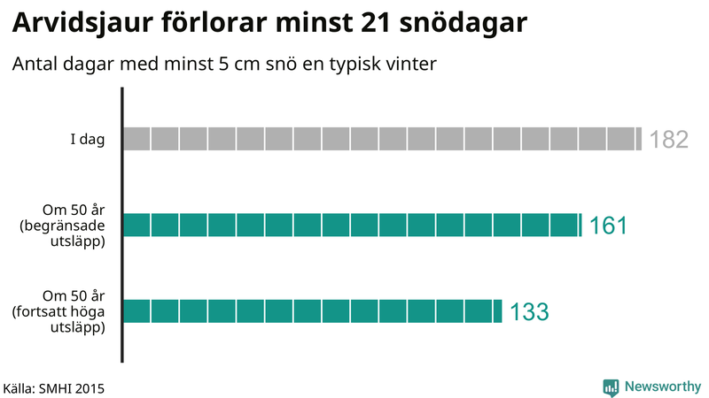 Graf: Antal snödagar i #{region} – idag och i slutet av seklet.