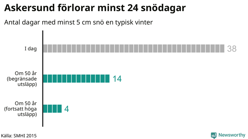 Graf: Antal snödagar i #{region} – idag och i slutet av seklet.