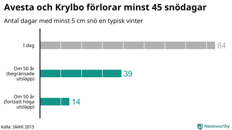 Graf: Antal snödagar i #{region} – idag och i slutet av seklet.