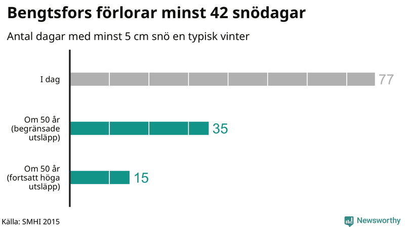 Graf: Antal snödagar i #{region} – idag och i slutet av seklet.
