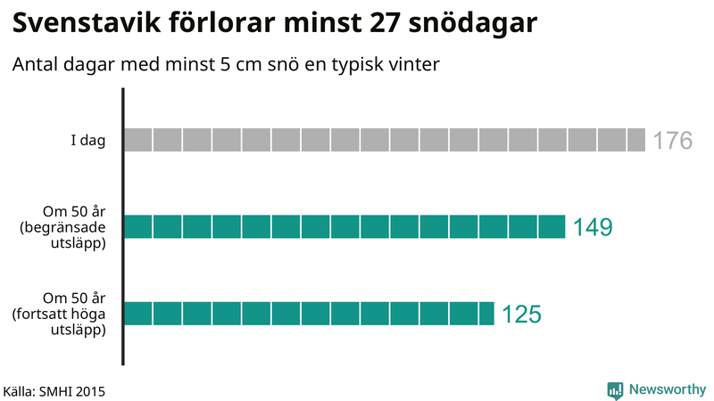 Graf: Antal snödagar i #{region} – idag och i slutet av seklet.