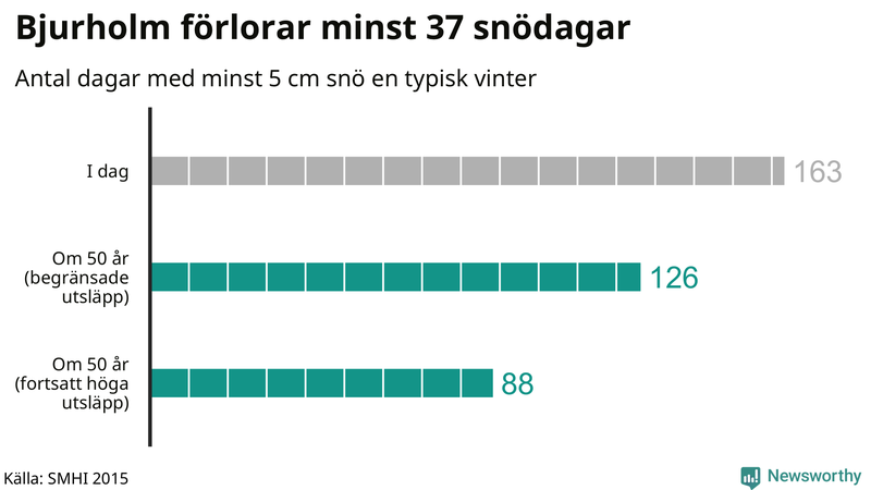 Graf: Antal snödagar i #{region} – idag och i slutet av seklet.