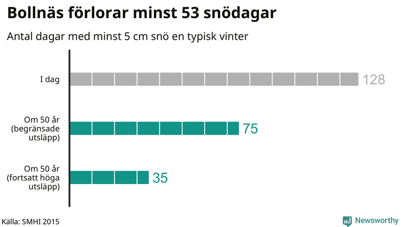 Graf: Antal snödagar i #{region} – idag och i slutet av seklet.