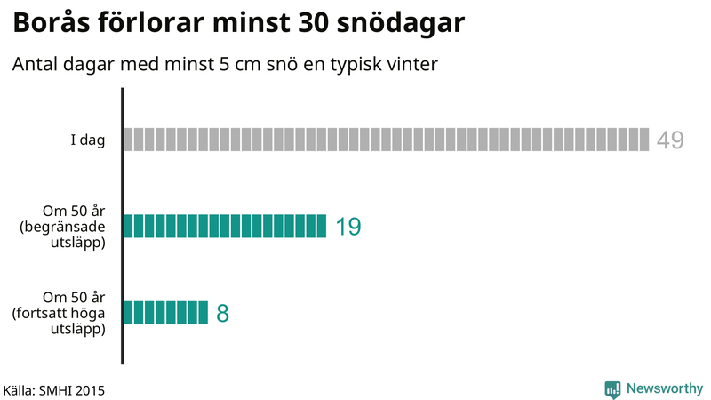 Graf: Antal snödagar i #{region} – idag och i slutet av seklet.