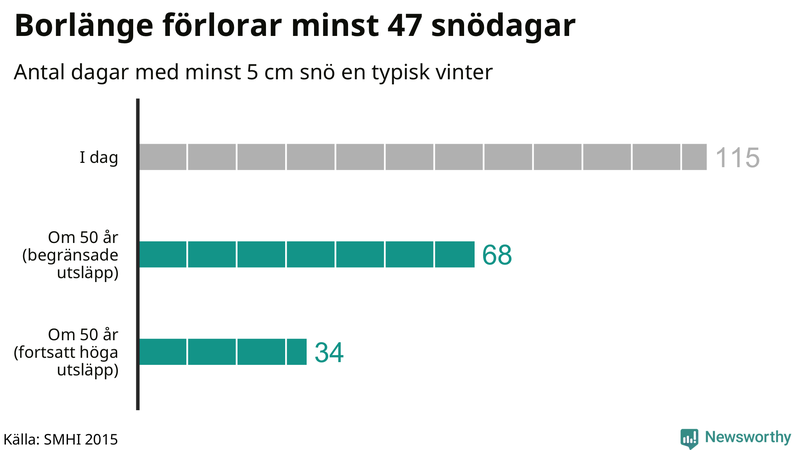 Graf: Antal snödagar i #{region} – idag och i slutet av seklet.