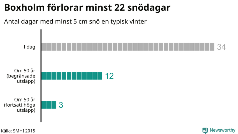 Graf: Antal snödagar i #{region} – idag och i slutet av seklet.
