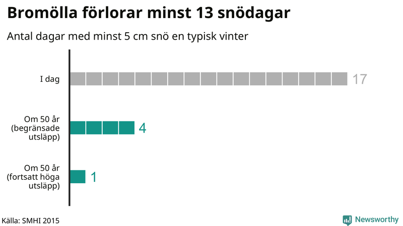 Graf: Antal snödagar i #{region} – idag och i slutet av seklet.