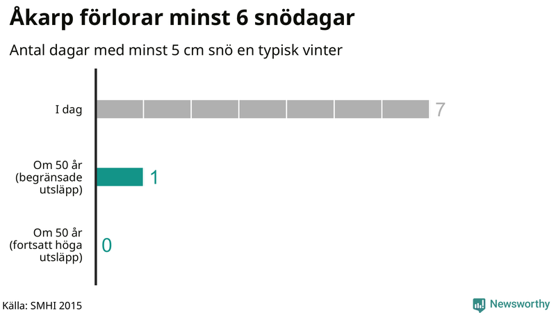 Graf: Antal snödagar i #{region} – idag och i slutet av seklet.