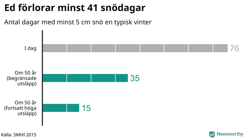 Graf: Antal snödagar i #{region} – idag och i slutet av seklet.