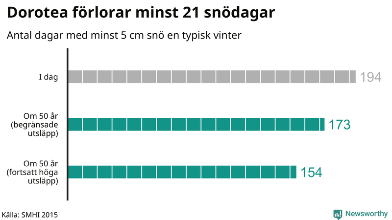 Graf: Antal snödagar i #{region} – idag och i slutet av seklet.