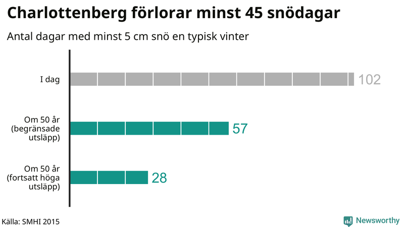 Graf: Antal snödagar i #{region} – idag och i slutet av seklet.