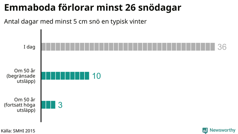 Graf: Antal snödagar i #{region} – idag och i slutet av seklet.