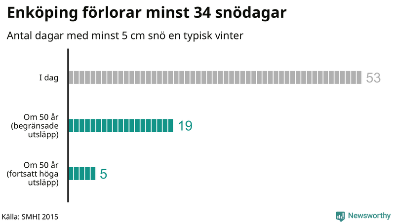 Graf: Antal snödagar i #{region} – idag och i slutet av seklet.