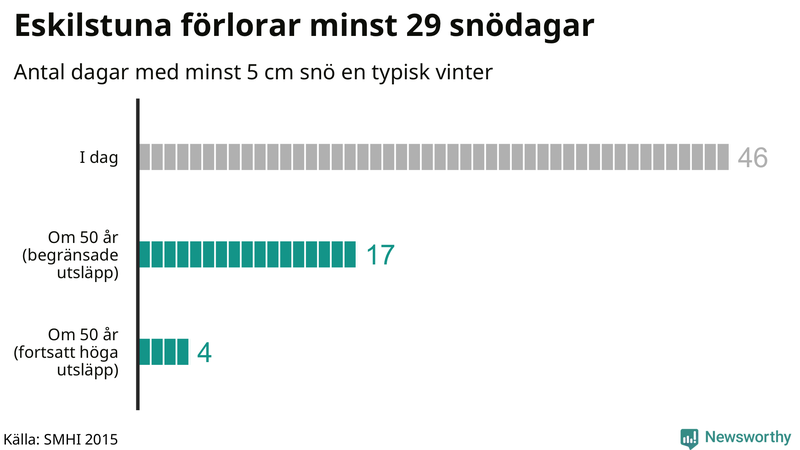 Graf: Antal snödagar i #{region} – idag och i slutet av seklet.