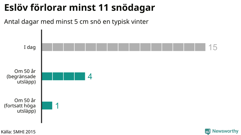 Graf: Antal snödagar i #{region} – idag och i slutet av seklet.