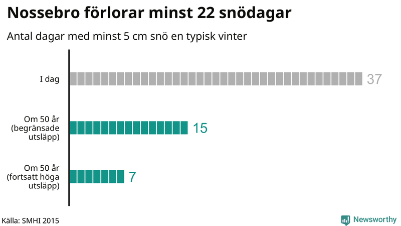 Graf: Antal snödagar i #{region} – idag och i slutet av seklet.