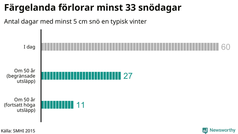 Graf: Antal snödagar i #{region} – idag och i slutet av seklet.