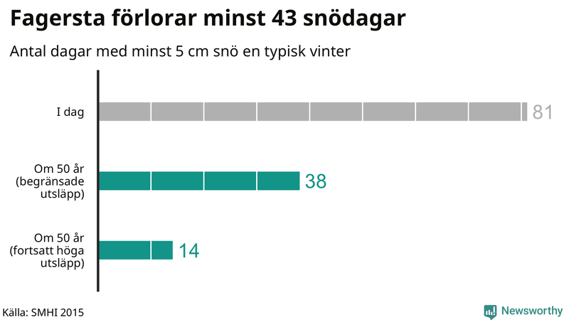 Graf: Antal snödagar i #{region} – idag och i slutet av seklet.