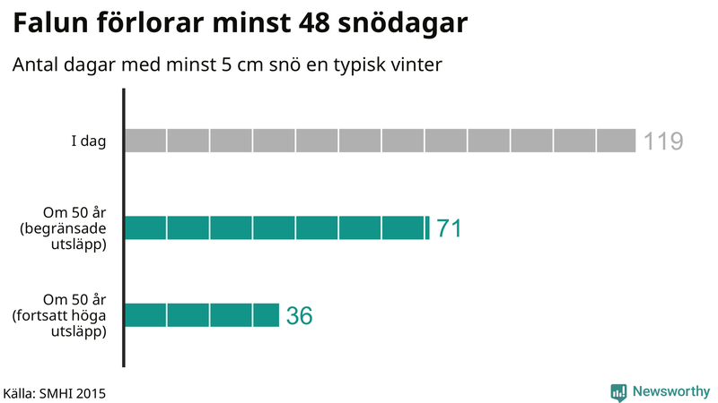 Graf: Antal snödagar i #{region} – idag och i slutet av seklet.