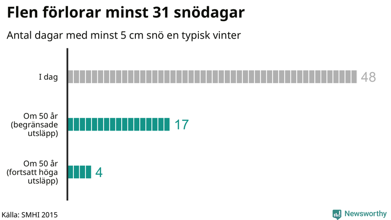 Graf: Antal snödagar i #{region} – idag och i slutet av seklet.