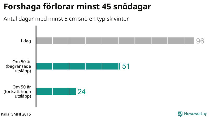 Graf: Antal snödagar i #{region} – idag och i slutet av seklet.