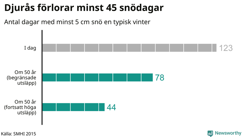Graf: Antal snödagar i #{region} – idag och i slutet av seklet.