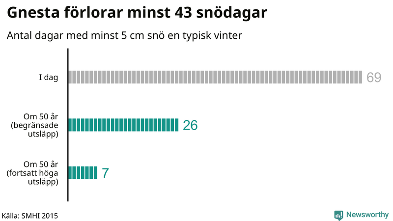 Graf: Antal snödagar i #{region} – idag och i slutet av seklet.