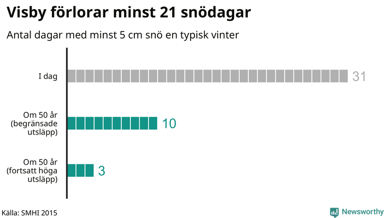 Graf: Antal snödagar i #{region} – idag och i slutet av seklet.