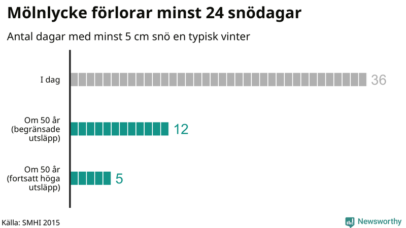 Graf: Antal snödagar i #{region} – idag och i slutet av seklet.