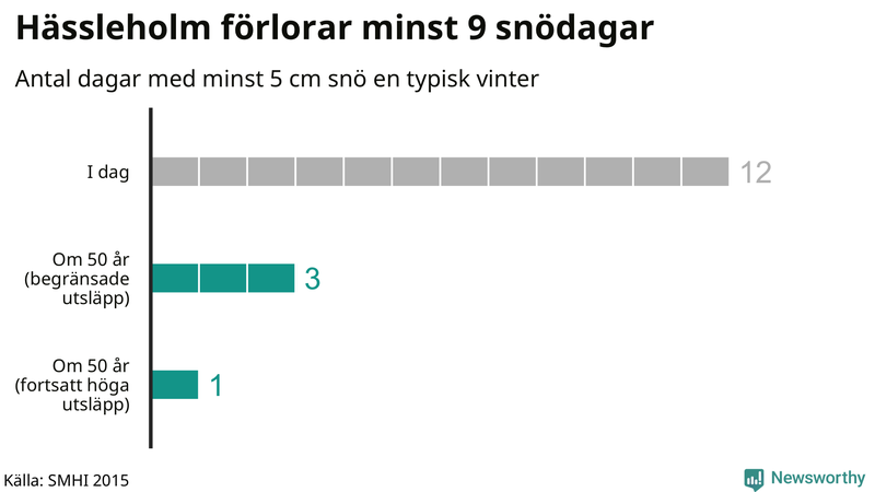 Graf: Antal snödagar i #{region} – idag och i slutet av seklet.