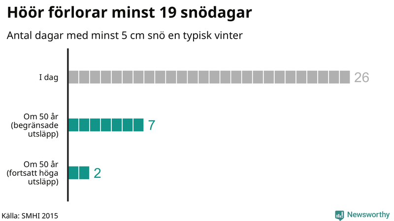 Graf: Antal snödagar i #{region} – idag och i slutet av seklet.