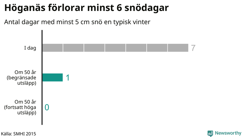 Graf: Antal snödagar i #{region} – idag och i slutet av seklet.