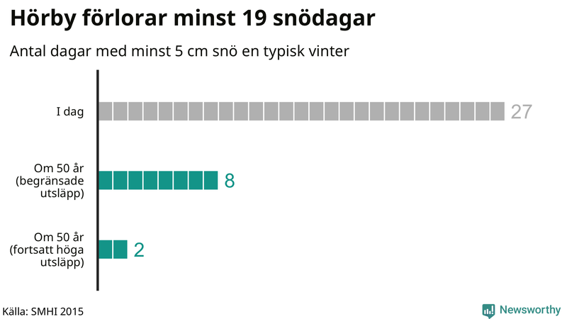 Graf: Antal snödagar i #{region} – idag och i slutet av seklet.