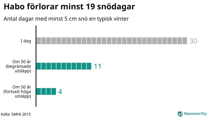 Graf: Antal snödagar i #{region} – idag och i slutet av seklet.