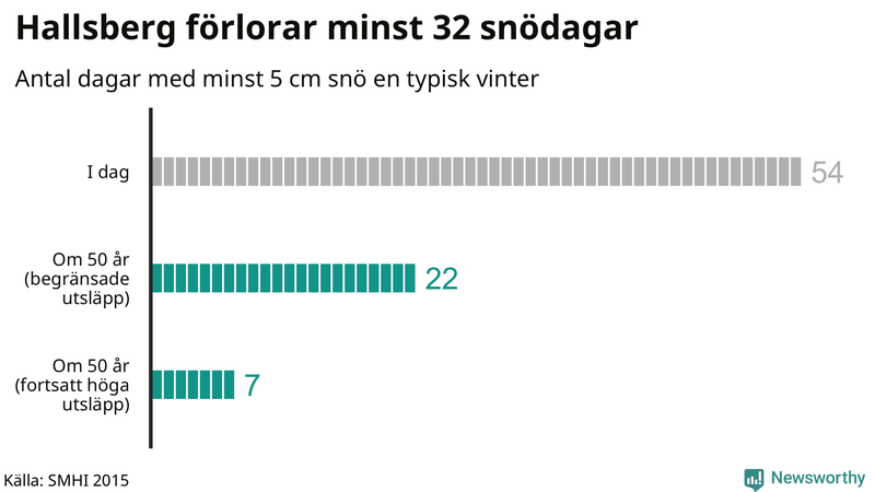 Graf: Antal snödagar i #{region} – idag och i slutet av seklet.