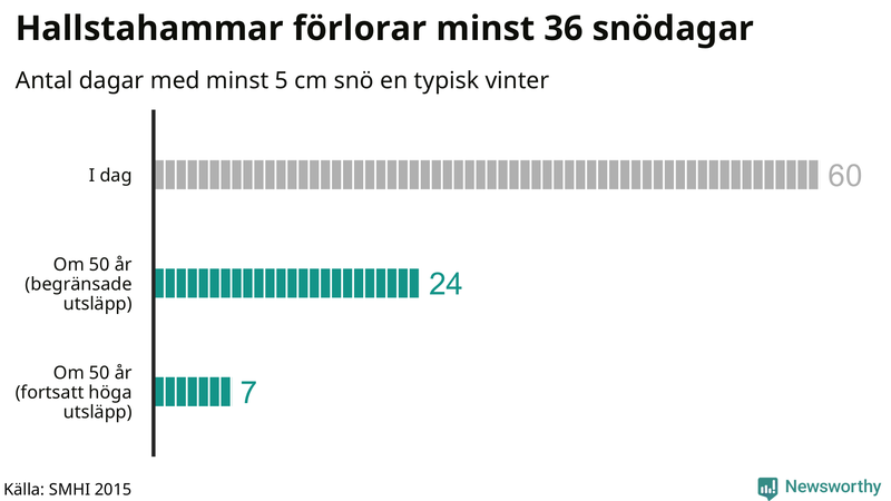 Graf: Antal snödagar i #{region} – idag och i slutet av seklet.