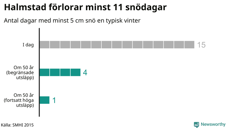 Graf: Antal snödagar i #{region} – idag och i slutet av seklet.