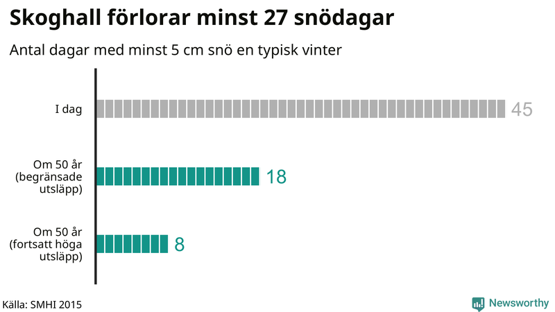 Graf: Antal snödagar i #{region} – idag och i slutet av seklet.