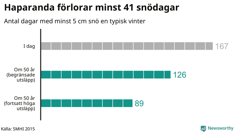 Graf: Antal snödagar i #{region} – idag och i slutet av seklet.