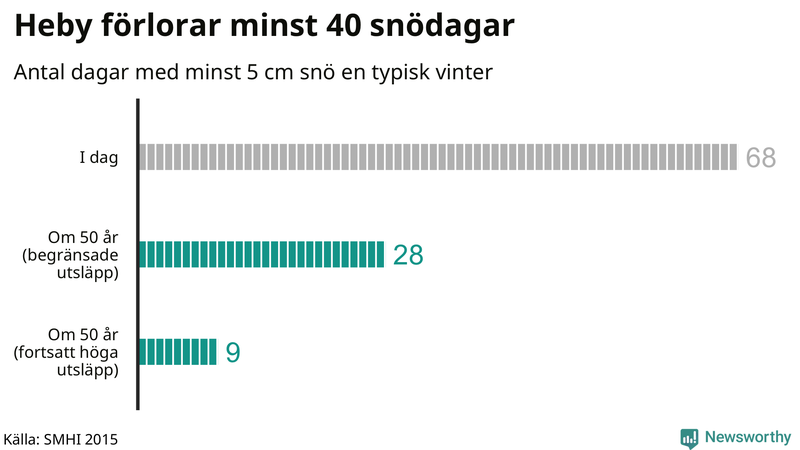 Graf: Antal snödagar i #{region} – idag och i slutet av seklet.