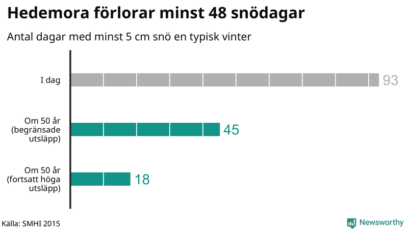 Graf: Antal snödagar i #{region} – idag och i slutet av seklet.