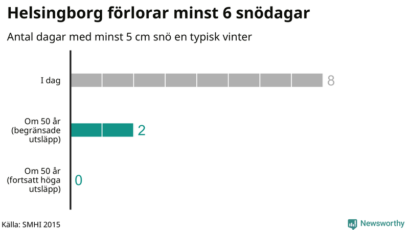 Graf: Antal snödagar i #{region} – idag och i slutet av seklet.