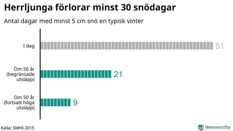 Graf: Antal snödagar i #{region} – idag och i slutet av seklet.
