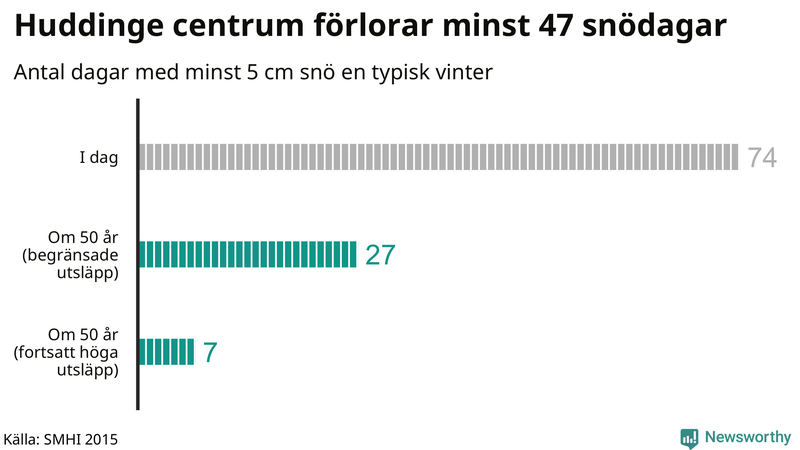 Graf: Antal snödagar i #{region} – idag och i slutet av seklet.