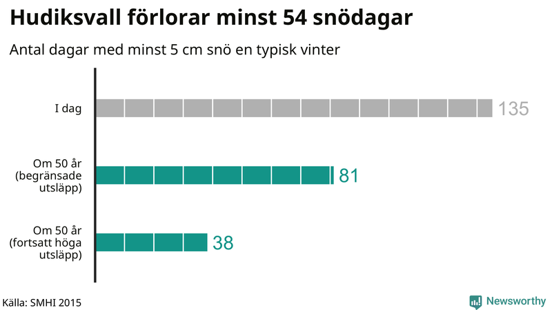 Graf: Antal snödagar i #{region} – idag och i slutet av seklet.