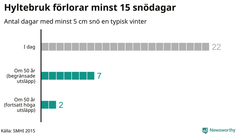 Graf: Antal snödagar i #{region} – idag och i slutet av seklet.