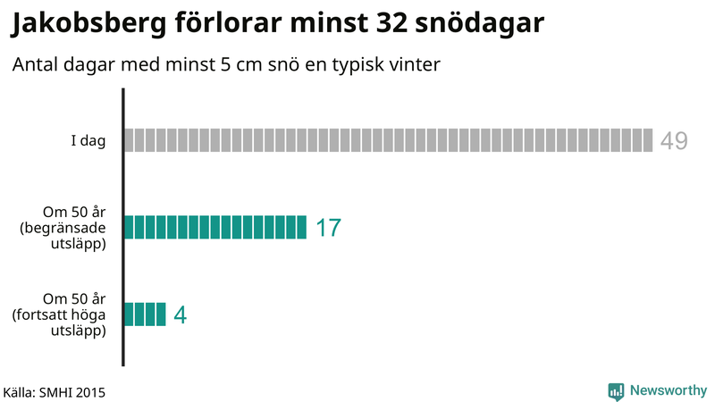 Graf: Antal snödagar i #{region} – idag och i slutet av seklet.