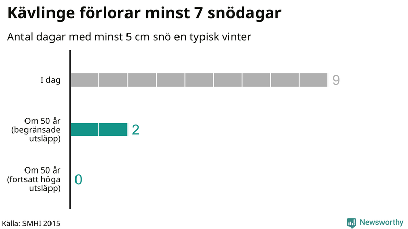Graf: Antal snödagar i #{region} – idag och i slutet av seklet.